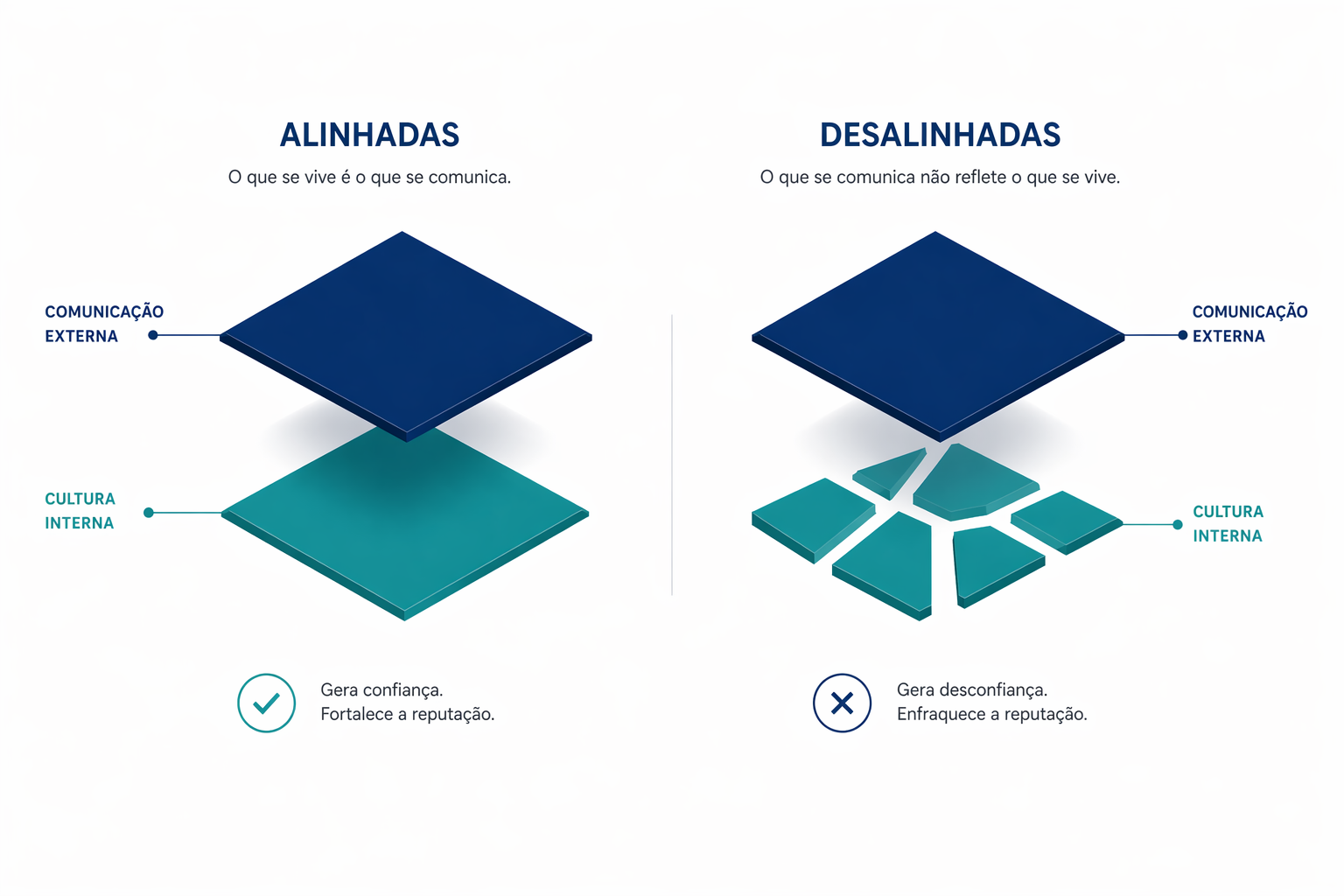 Cultura e comunicação desalinhadas: o que acontece quando o discurso e a prática divergem