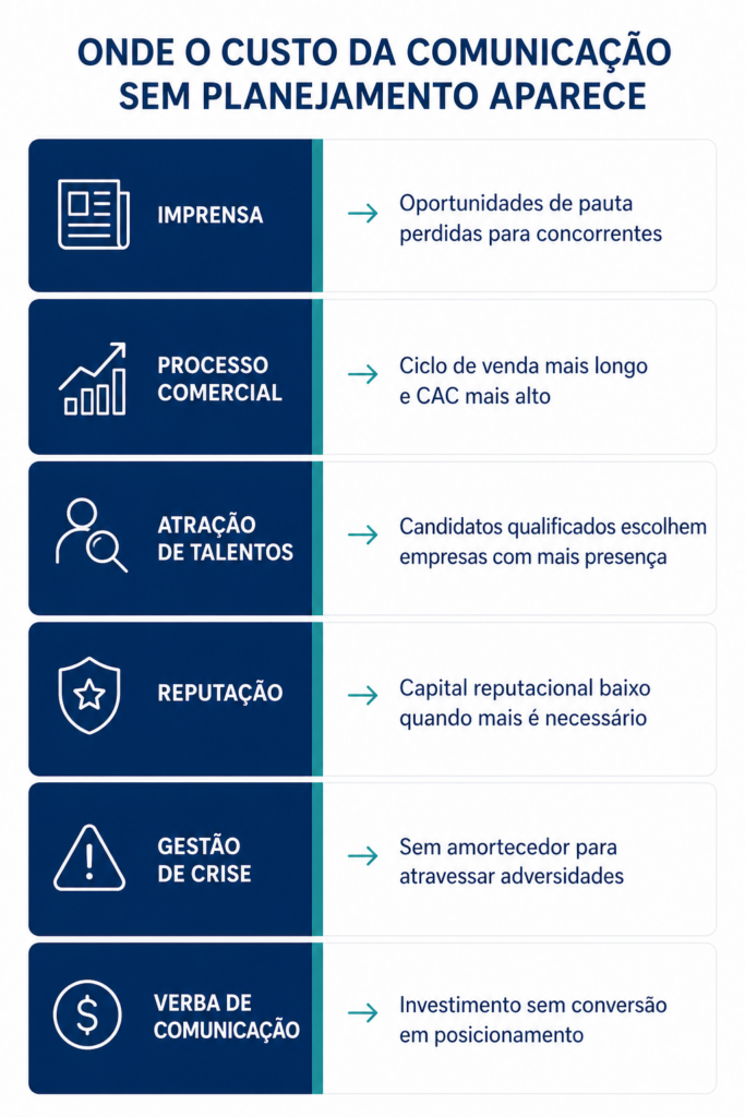 O custo da comunicação sem planejamento aparece em seis frentes simultâneas. Nenhuma delas tem um número óbvio — mas todas têm impacto real no resultado do negócio.
