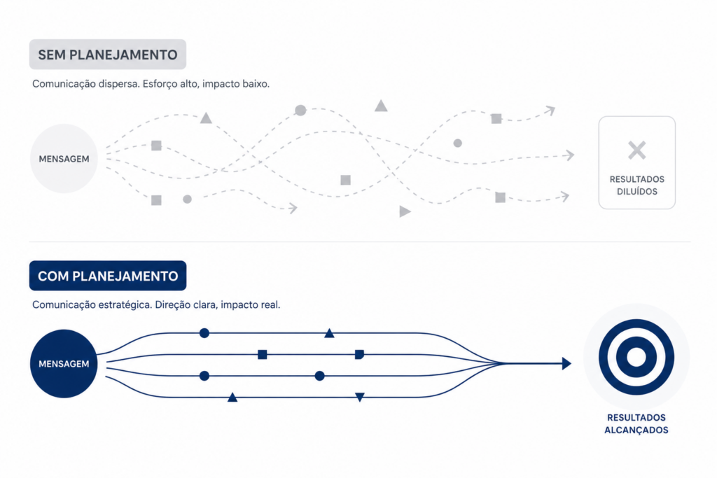 Comunicação com planejamento não é fazer mais. É fazer com intenção — cada ação conectada a um objetivo, cada mensagem construindo sobre a anterior.
