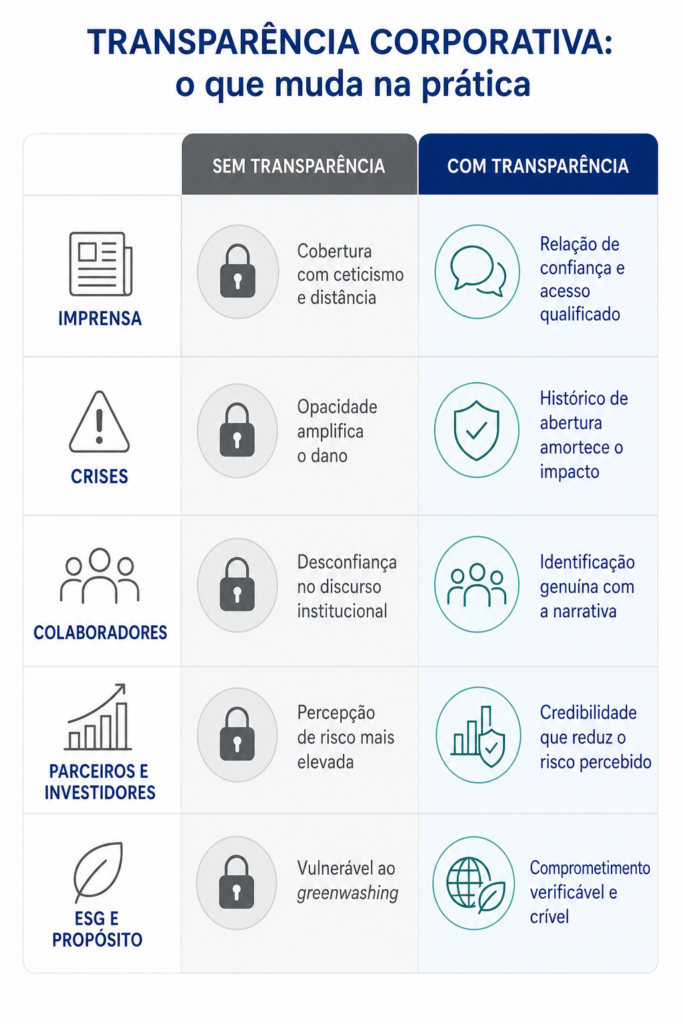 A transparência corporativa impacta cada dimensão da relação da empresa com seus públicos. O efeito é acumulativo — e a ausência tem custo em todas as frentes.
