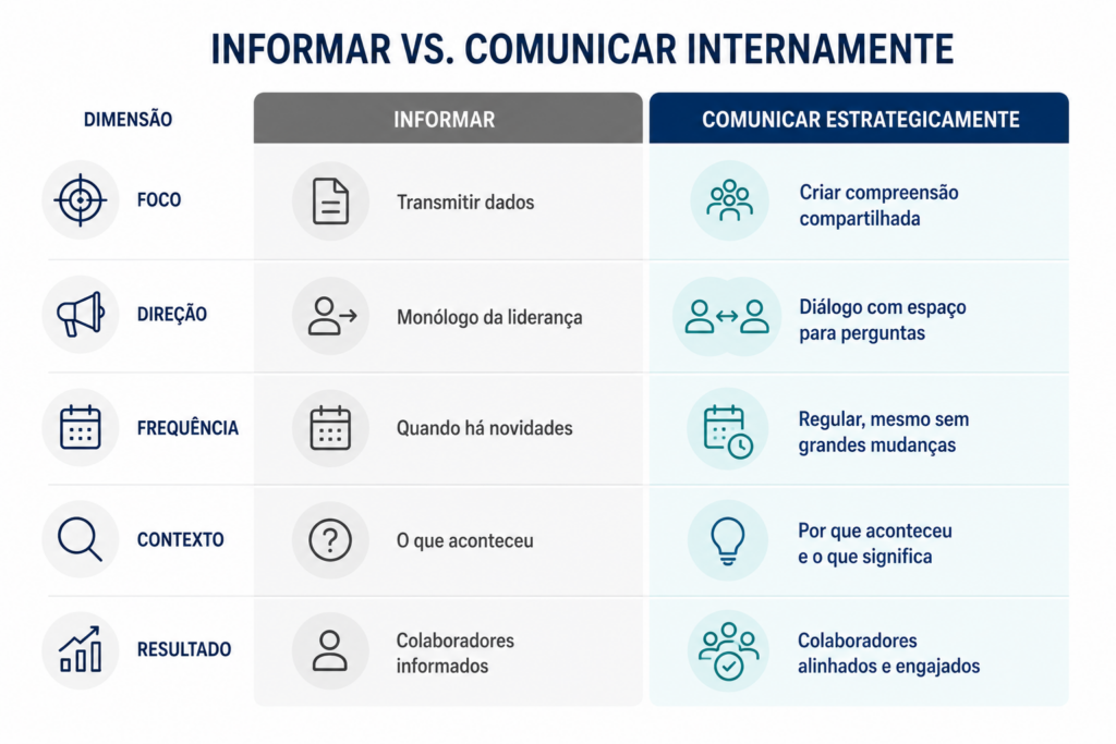 A distância entre informar e comunicar estrategicamente é a mesma distância entre um time que sabe o que acontece e um time que entende para onde está indo.