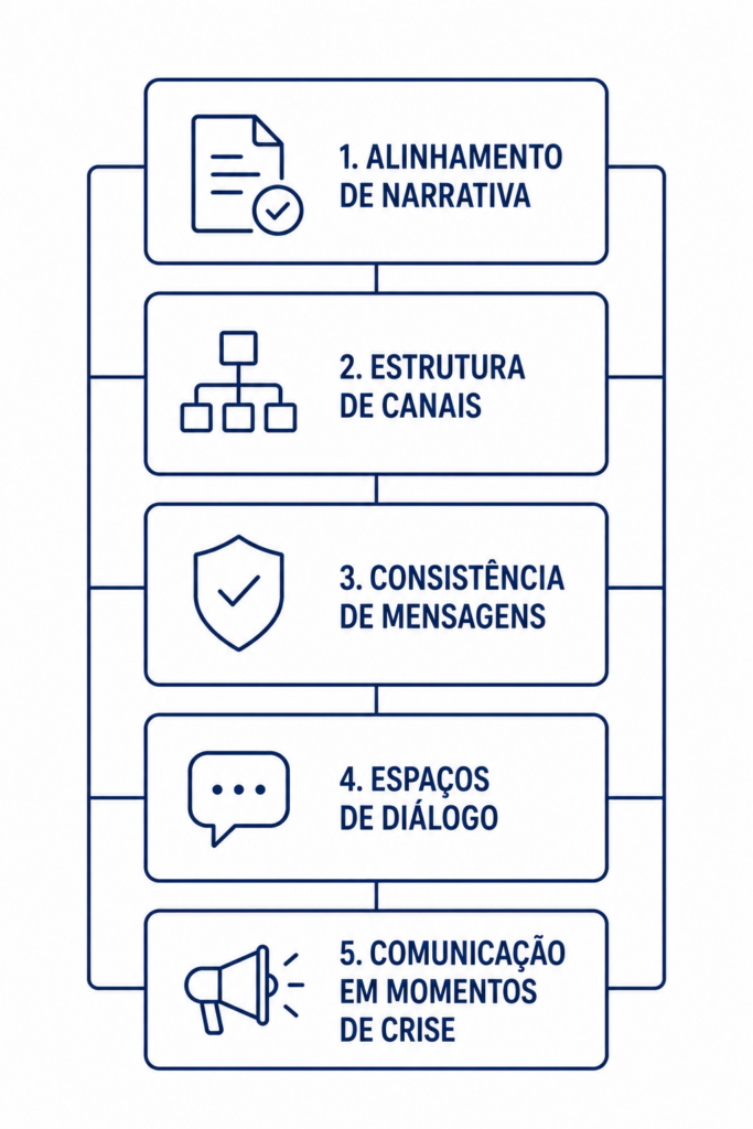 Cinco elementos estruturam a comunicação interna estratégica. Cada um contribui individualmente. Em conjunto, constroem o alinhamento que sustenta a cultura.