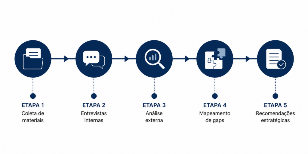 O diagnóstico de comunicação segue um processo estruturado. Cada etapa constrói sobre a anterior — e o resultado é sempre mais revelador do que o esperado.
