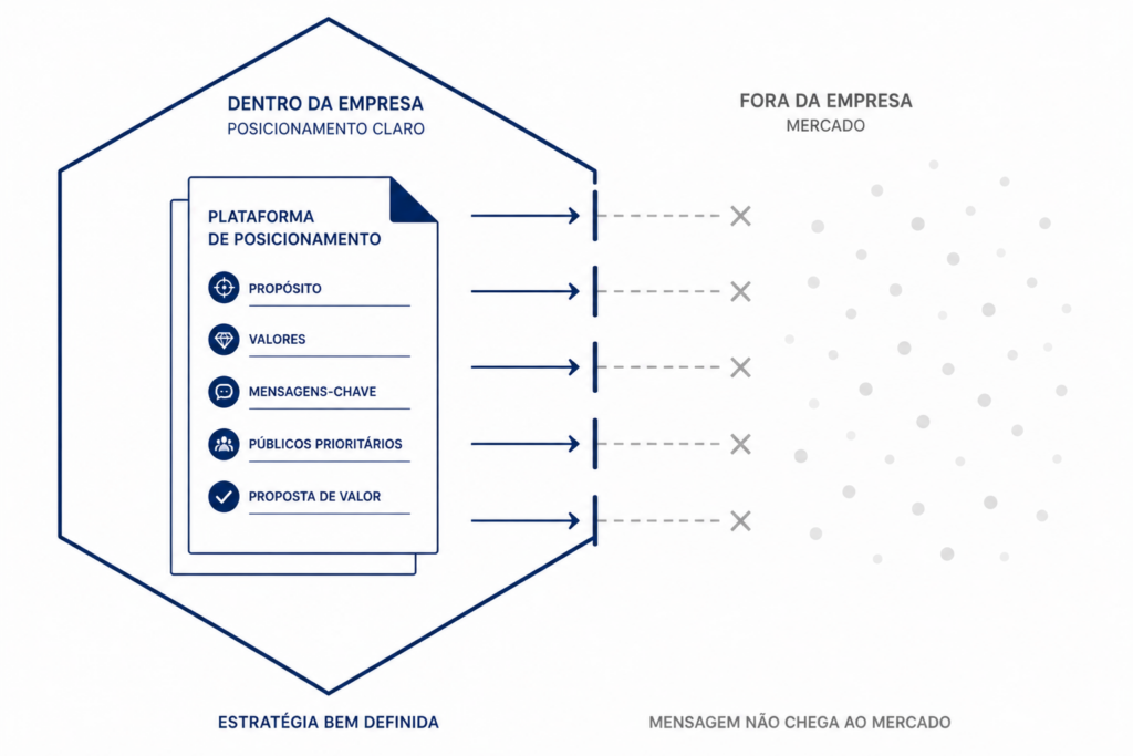 Posicionamento bem definido que não é comunicado com consistência permanece invisível para o mercado. A execução é onde a maioria falha.