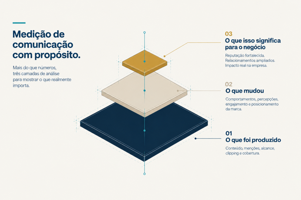 A pergunta certa muda de camada — e muda a resposta.