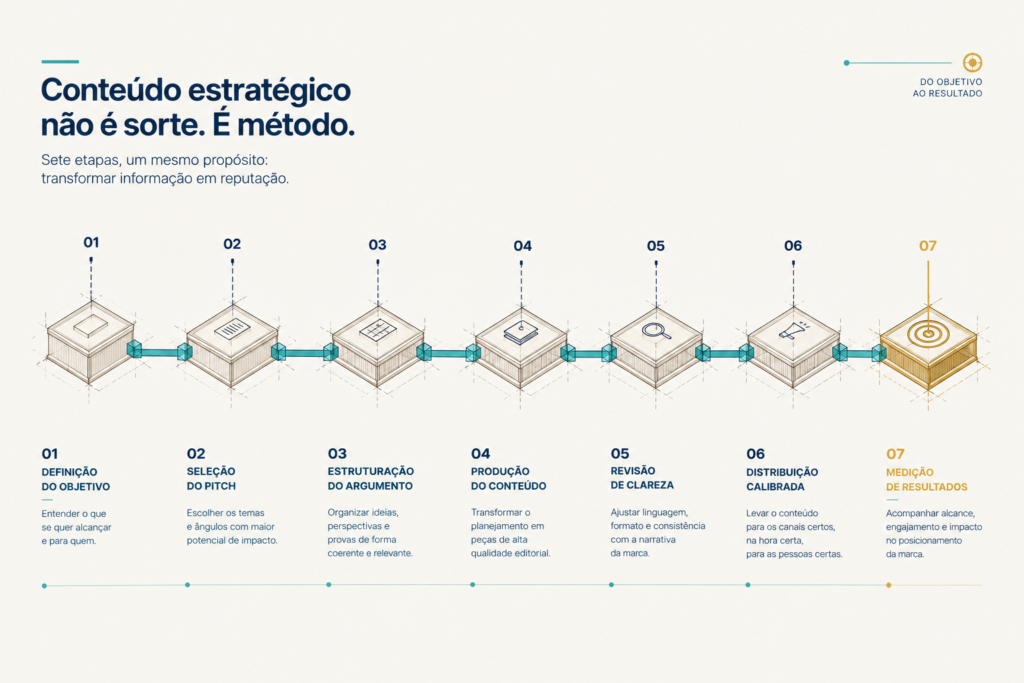Sete etapas. Cada uma depende da anterior para gerar resultado real.